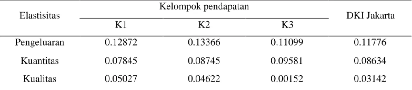 Tabel 4. Elastisitas pengeluaran, kuantitas dan kualitas beras di DKI Jakarta Tahun 2017 
