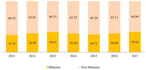 Gambar 1. Persentase Pengeluaran Penduduk DKI Jakarta, 2011-2017  Persentase  konsumsi  di  atas  menggambarkan 