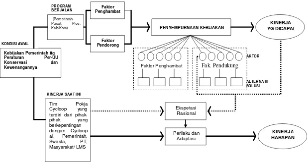 Gambar 1. Bagan Alir Kerangka Pemikiran 