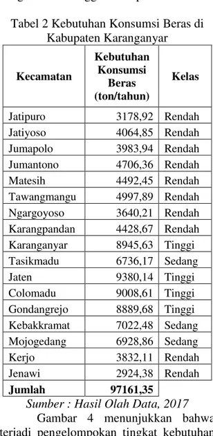 Gambar 3. Grafik Jumlah Penduduk di  Kabupaten Karanganyar 