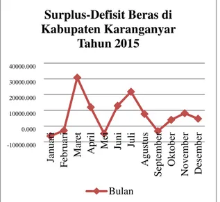 Gambar 7. Grafik Surplus-Defisit Beras di  Kabupaten Karanganyar Tahun 2015 