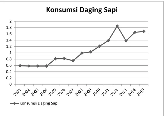 Gambar 5.1   Grafik  Konsumsi  Daging  Sapi  di  Kota  Medan  Tahun                         2001 – 2015 