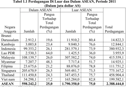 Tabel 1.1 Perdagangan Di Luar dan Dalam ASEAN, Periode 2011 