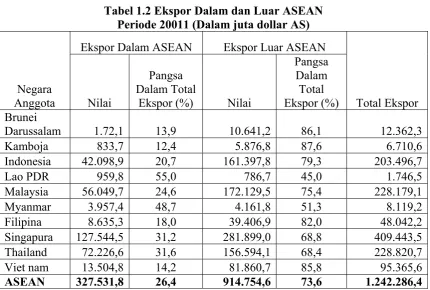 Tabel 1.2 Ekspor Dalam dan Luar ASEAN 