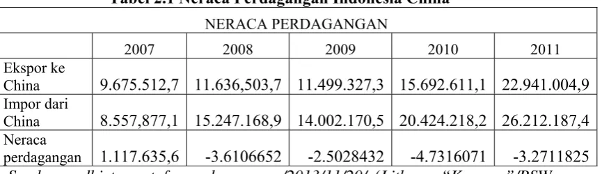 Tabel 2.1 Neraca Perdagangan Indonesia China 