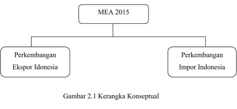 Gambar 2.1 Kerangka Konseptual 