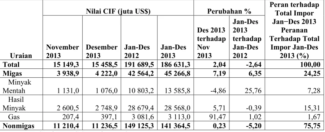 Tabel 4.3 Perkembangan Impor Indonesia periode 2012 dan 2013 