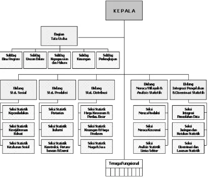 Gambar 3.1 Struktur Organisasi Badan Pusat Statistik Sumatera Utara 