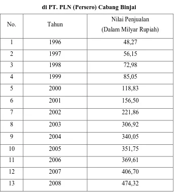 Tabel 4.1 Data Nilai Penjualan Energi Listrik 