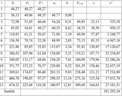 Tabel 4.2 Menentukan MSE dengan menggunakan α = 0,1 