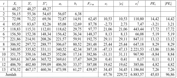 Tabel 4.5 Pemulusan Eksponensial Ganda: Metode Linier Satu Parameter dari Brown dengan menggunakan α = 0,9 pada Nilai 