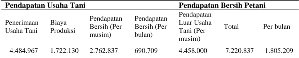 Tabel 3. Rerata Pendapatan Bersih Petani Padi Beras Merah Segreng  
