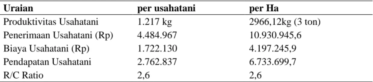 Tabel  4.  Produktivitas,Biaya,Penerimaan,Pendapatan  dan  Efisiensi  Usahatani  Padi  Beras  Merah Segreng di Dusun Kalangan I dan II 
