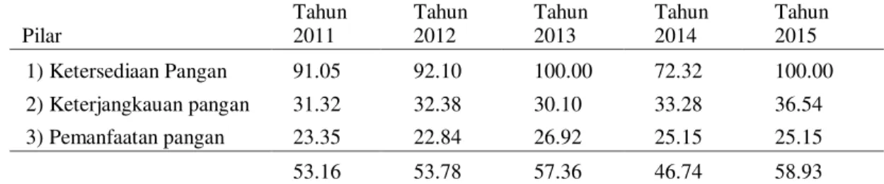 Tabel 3 Indeks Ketahanan Pangan dan Gizi Kabupaten Bandung Barat Tahun 2011-2015  Pilar  Tahun 2011  Tahun 2012  Tahun 2013  Tahun 2014  Tahun 2015  1) Ketersediaan Pangan  91.05  92.10  100.00  72.32  100.00  2) Keterjangkauan pangan  31.32  32.38  30.10 