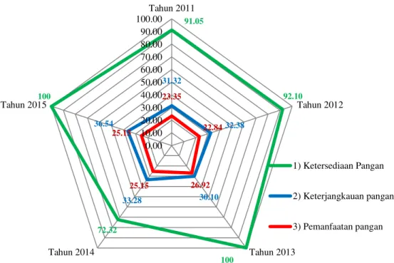 Gambar 2 Indeks ketahanan Pangan dan Gizi Kabupaten Bandung Barat Per per pilar Tahun  2011-2015 