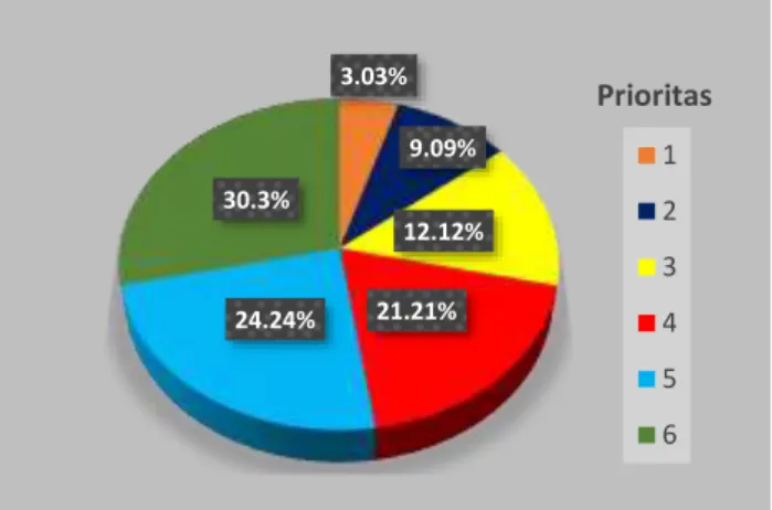 Gambar 4.1 Persentase Prioritas Ketahanan Pangan di Indonesia Tahun 2013  Gambar  4.1  menampilkan  diagram  lingkaran  persentase  kelompok  prioritas  ketahanan  pangan  dari  total  33  provinsi  di  Indonesia  pada  tahun  2013