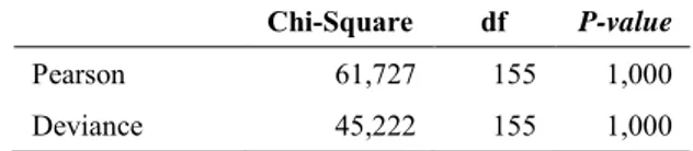 Tabel 4.8  Hasil Uji Kesesuaian Model Regresi Probit Ordinal  Chi-Square  df  P-value 
