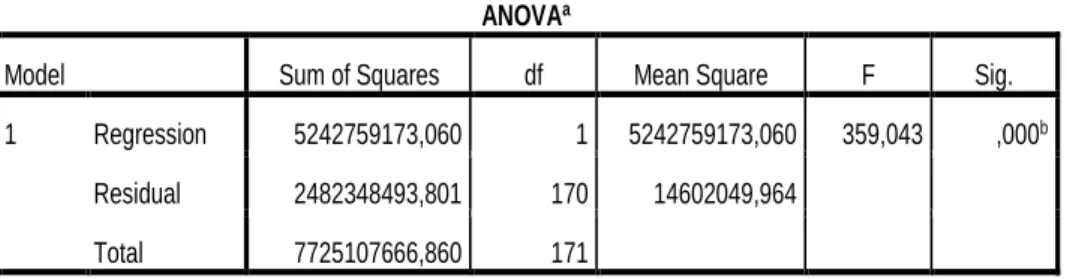 Tabel Hasil Analisis Regresi (ANOVA)  