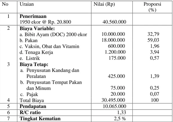 Tabel 1. Struktur Biaya, Penerimaan Dan Pendapatan Usaha Ternak Ayam Potong di  Kelurahann Parauna, Tahun 2015