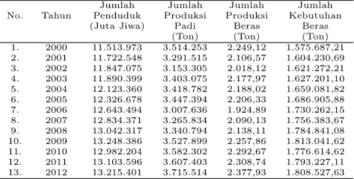 Tabel 1: Jumlah Penduduk, Jumlah Produksi Padi, Jumlah Produksi Beras dan Jumlah Kebutuhan Beras di Provinsi Sumatera Utara Tahun 2000-2012