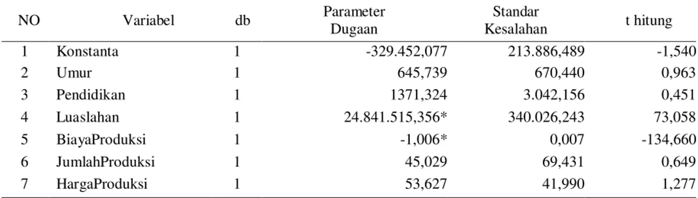 Tabel  1.    Hasil  analisis  regresi  linier  berganda  pendugaan  fungsi  pendapatan petani padi di   Nagari Koto  Tuo Kecamatan Harau 