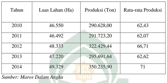 Tabel  1.1  Luas  Lahan,  Produksi,  dan  Rata-rata  Produksi  Padi  di  Kabupaten  Maros Tahun 2010-2014 