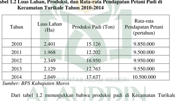 Tabel 1.2 Luas Lahan, Produksi, dan Rata-rata Pendapatan Petani Padi di  Kecamatan Turikale Tahun 2010-2014 