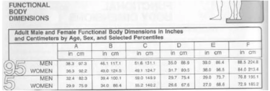 Gambar 2.74 Data dimensi tubuh fungsional bagi wanita dan pria dewasa 
