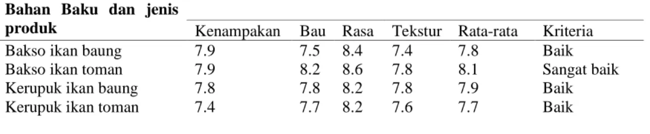 Tabel 1. Hasil uji organoleptik terhadap bakso dan kerupuk ikan (matang) yang dihasilkan  Bahan  Baku  dan  jenis 
