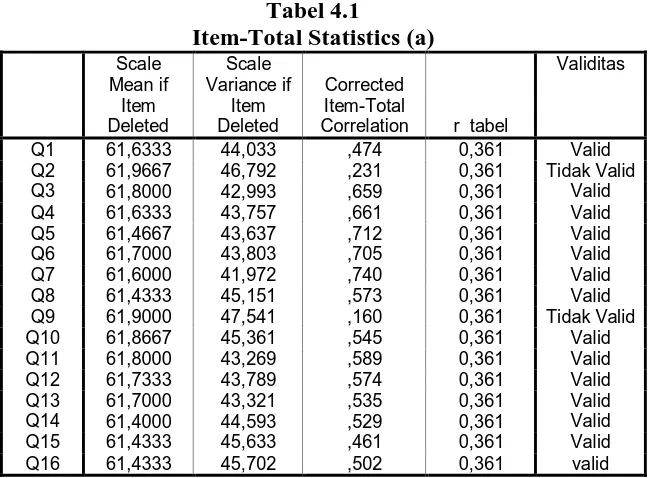 Tabel 4.1 Item-Total Statistics (a)