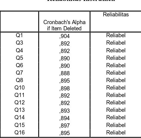 Tabel 4.3  Reliabilitas Instrumen 