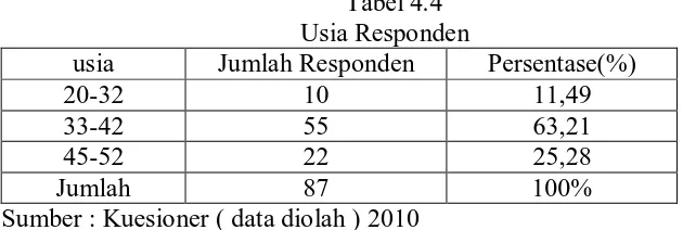 Tabel 4.4 Usia Responden  