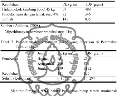 Tabel 7. Pemberian dan kebutuhan pakan yang diberikan di Peternakan Bumiku Hijau 