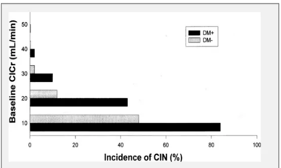 Gambar 5. Pengaruh gangguan ginjal dan DM terhadap insiden terjadinya CIN                     (Heyman dkk, 2007) 