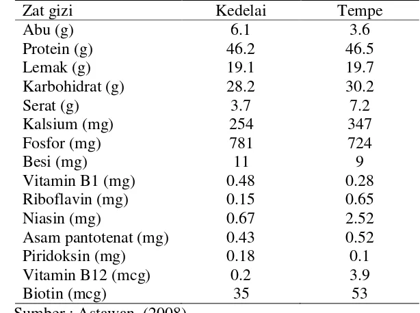 Tabel 1. Komposisi zat gizi kedelai dan tempe dalam 100 gram bahan kering   