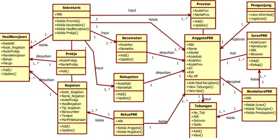 Gambar 2. Diagram Kelas Sistem Pengelolaan Kegiatan Pemberdayaan Kesejahteraan  Keluarga di Universitas Muria Kudus Berbasis Web 