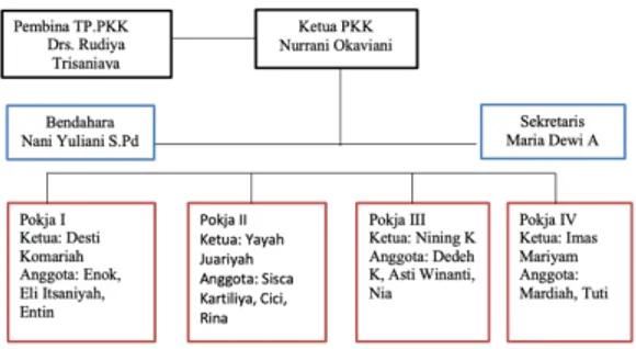 Gambar  1.  Bagan:  Struktur  Organisasi  PKK  Desa  Bumiwangi 