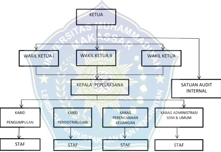 Gambar 4.1  Struktur Organisasi BAZNAS Kota Makassar