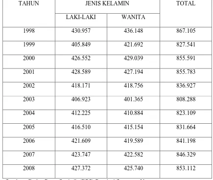Tabel 3.1 Jumlah Penduduk Kabupaten Simalungun Tahun 1998-2008 