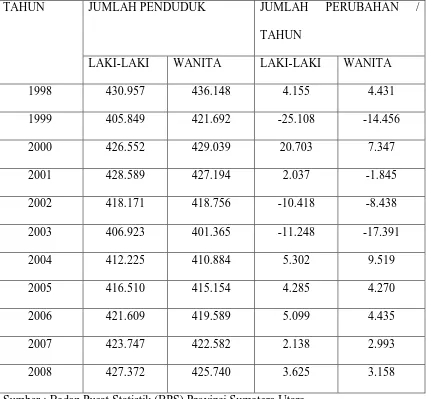 Tabel 3.2 Jumlah Perubahan Penduduk Kabupaten Simalungun Menurut Jenis 