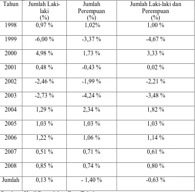 Tabel  3.6 Persentase Perubahan Jumlah Penduduk Kabupaten Simalungun Menurut Jenis Kelamin Tahun 1998-2008 