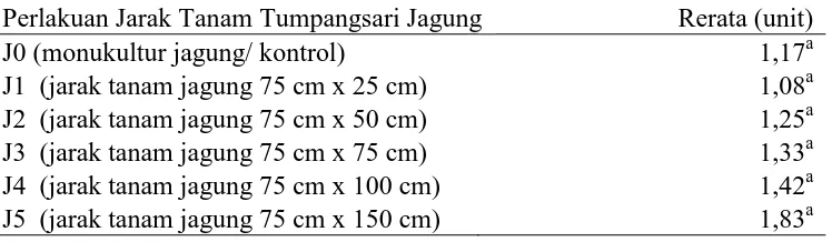 Tabel 9. Rerata jumlah tongkol per tanaman jagung/  Zea mays L. (unit) 