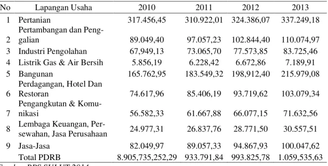 Tabel 1. PDRB ADHK Kabupaten Minahasa Tenggara Menurut Lapangan Usaha    Tahun 2010-2013   