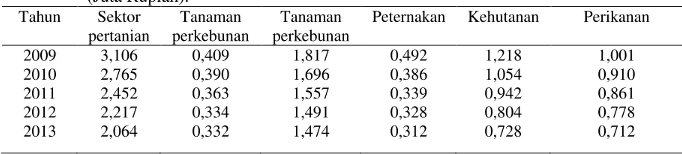 Tabel 1.   Analisis  LQ  Sektor  Pertanian,  Tanaman  Pangan,  Perkebunan,  Peternakan, 