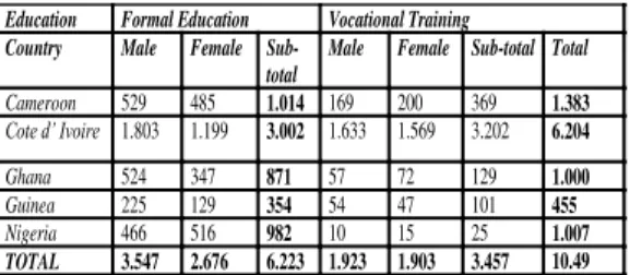 Tabel  di  atas  menunjukkan  bahwa  total  10.049  anak-anak  ditarik  atau  dicegah  dari  eksploitasi  pekerja  anak  dan  di  tempatkan  di  lembaga  pelatihan  formal  atau  kejuruan  selama  durasi  proyek  berlangsung