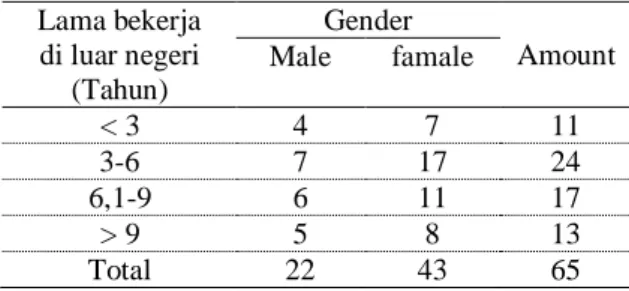 Tabel 2. Lama Bekerja di luar negeri  Lama bekerja   di luar negeri  (Tahun)  Gender  Amount Male famale  &lt; 3  4  7  11  3-6  7  17  24  6,1-9  6  11  17  &gt; 9  5  8  13  Total  22  43  65 