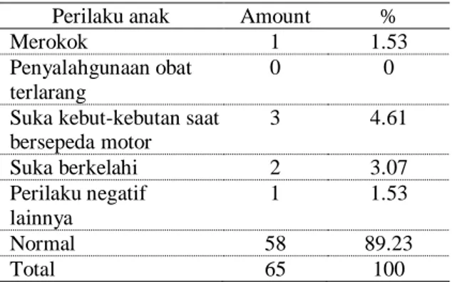 Tabel 5. Perilaku Negatif Anak-anak Pekerja  Migrant 