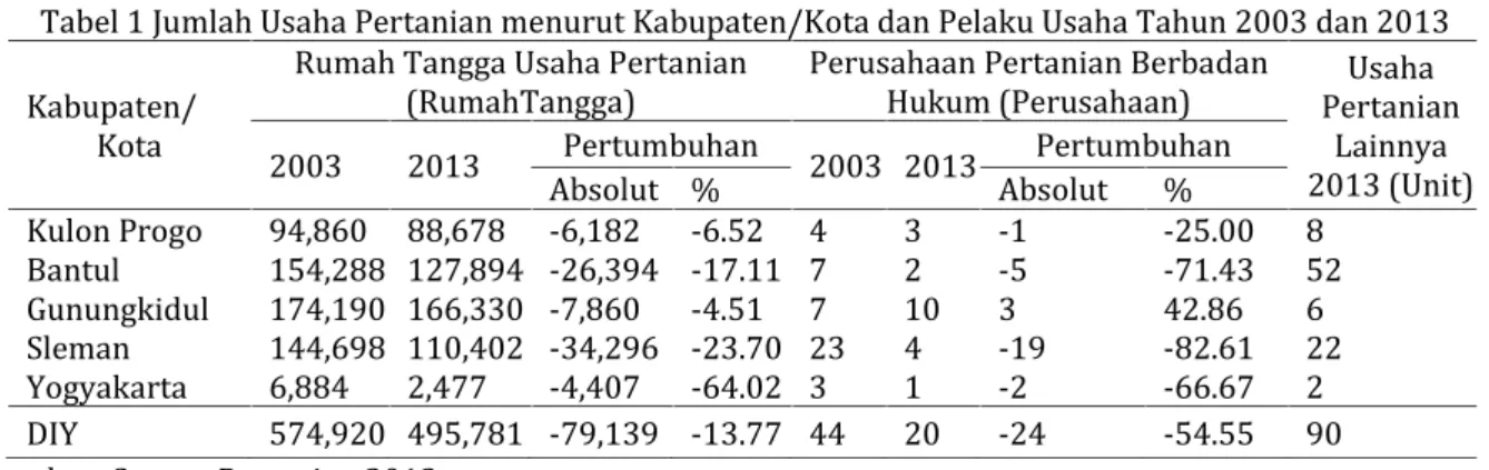 Tabel 1 Jumlah Usaha Pertanian menurut Kabupaten/Kota dan Pelaku Usaha Tahun 2003 dan 2013 Kabupaten/