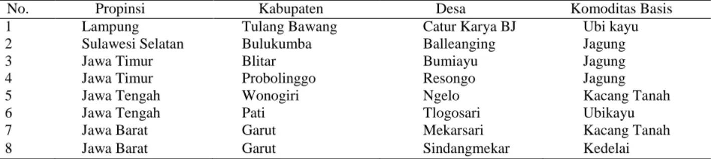 Tabel 1. Desa-Desa Contoh PATANAS Untuk Tipe Desa Lahan Kering Berbasis Komoditas Sayuran  dan Palawija Menurut Propinsi 