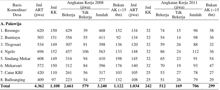 Tabel 2 Keadaan Penduduk di Desa Berbasis Agroekosistem Komoditas Palawija dan Sayuran di  Perdesaan Patanas tahun 2008 dan 2011 